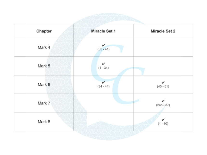 Markan Miracle Sets 2